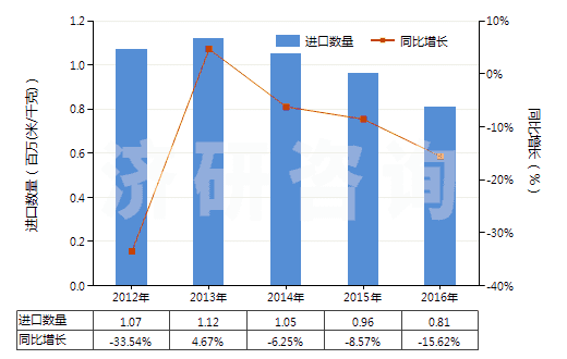 2012-2016年中國其他人造纖維長絲色織布(HS54083300)進口量及增速統計